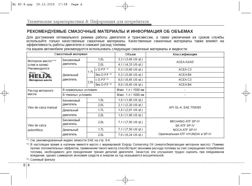 Хендай ix35 сколько масла. G4kd допуски масла. Допуски масла Хендай g4na. G4kd двигатель допуск масла. G4na 2.0 двигатель масло допуски.