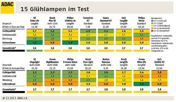 Gluehlampen-Test-2013.jpg