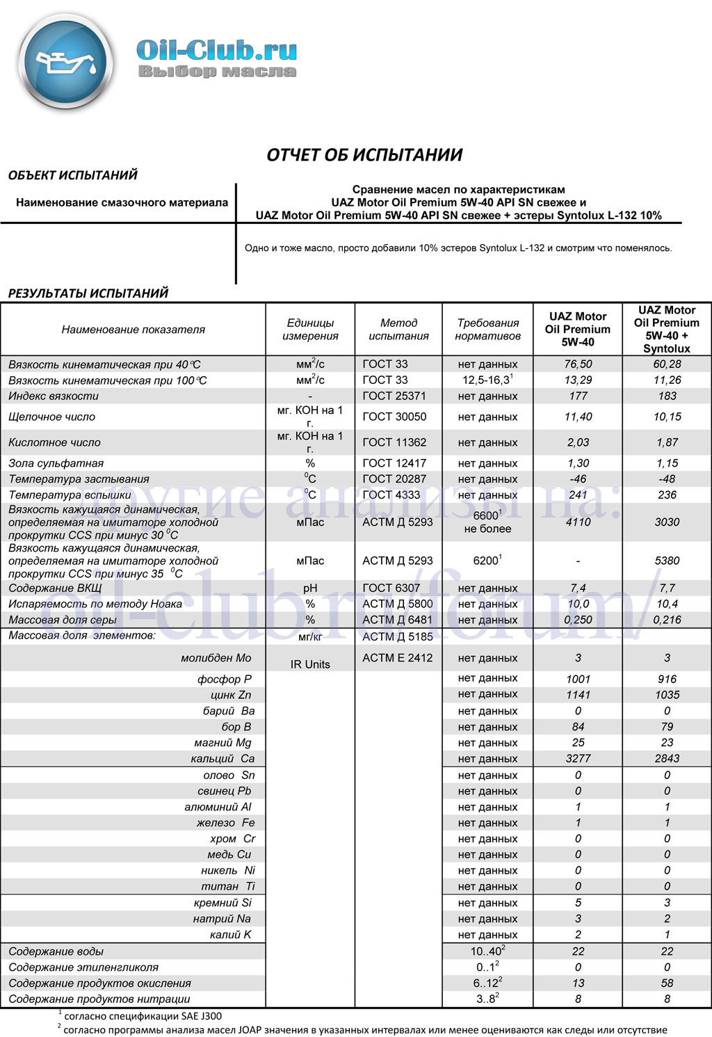 Анализ масло 5 40. Анализ спектральный на моторное масло 5w 40. Масло Mozer 5w40 лабораторные показатели. Таблица масел Газпромнефть.