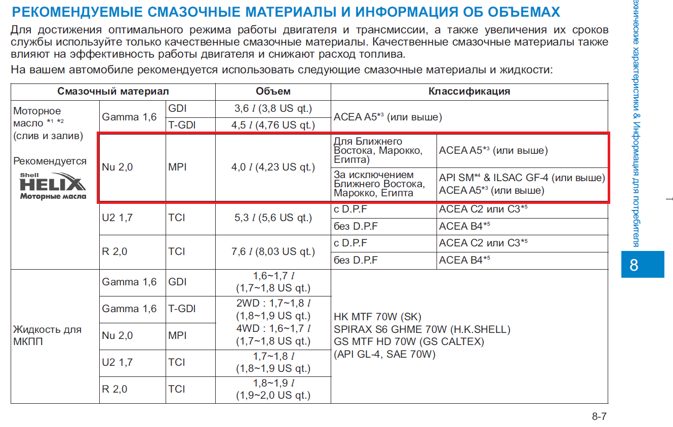 Киа спортейдж объем масла двигателя