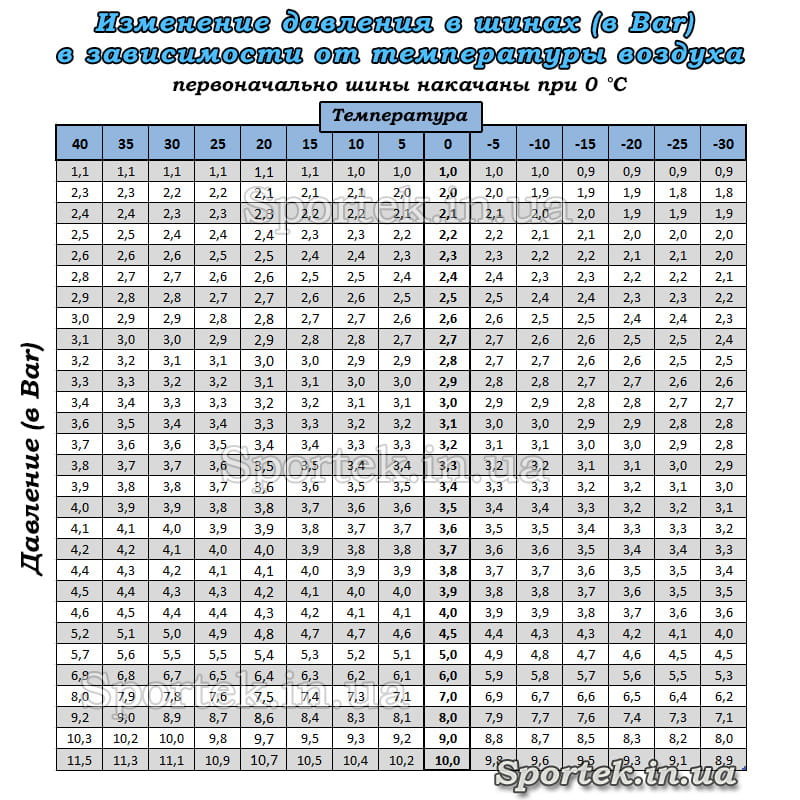 Сколько атмосфер качать в велосипед