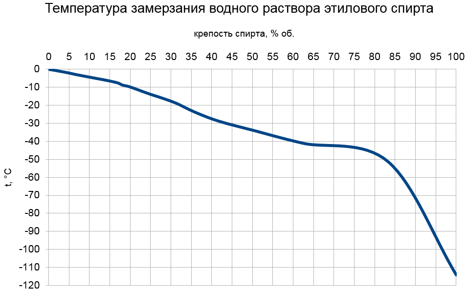 Температура воды в морозы. Температура замерзания водно спиртовой смеси. Температура замерзания раствора изопропилового спирта таблица. Температура замерзания водных растворов спирта. Таблица замерзания спиртового раствора.