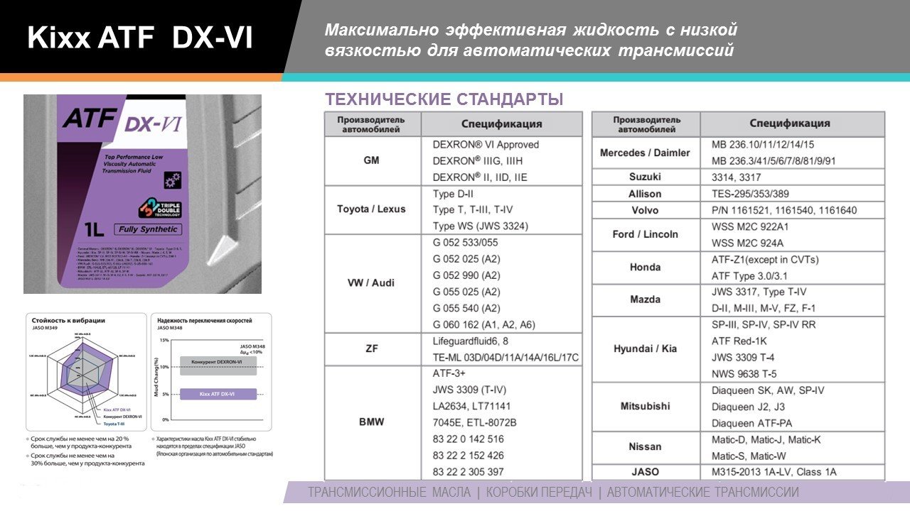 Допуски atf масел. Kixx ATF DX-6. Kixx ATF DX-2. Jaso 1a-lv. Масло т ATF Kixx Dexron-vi 4л.