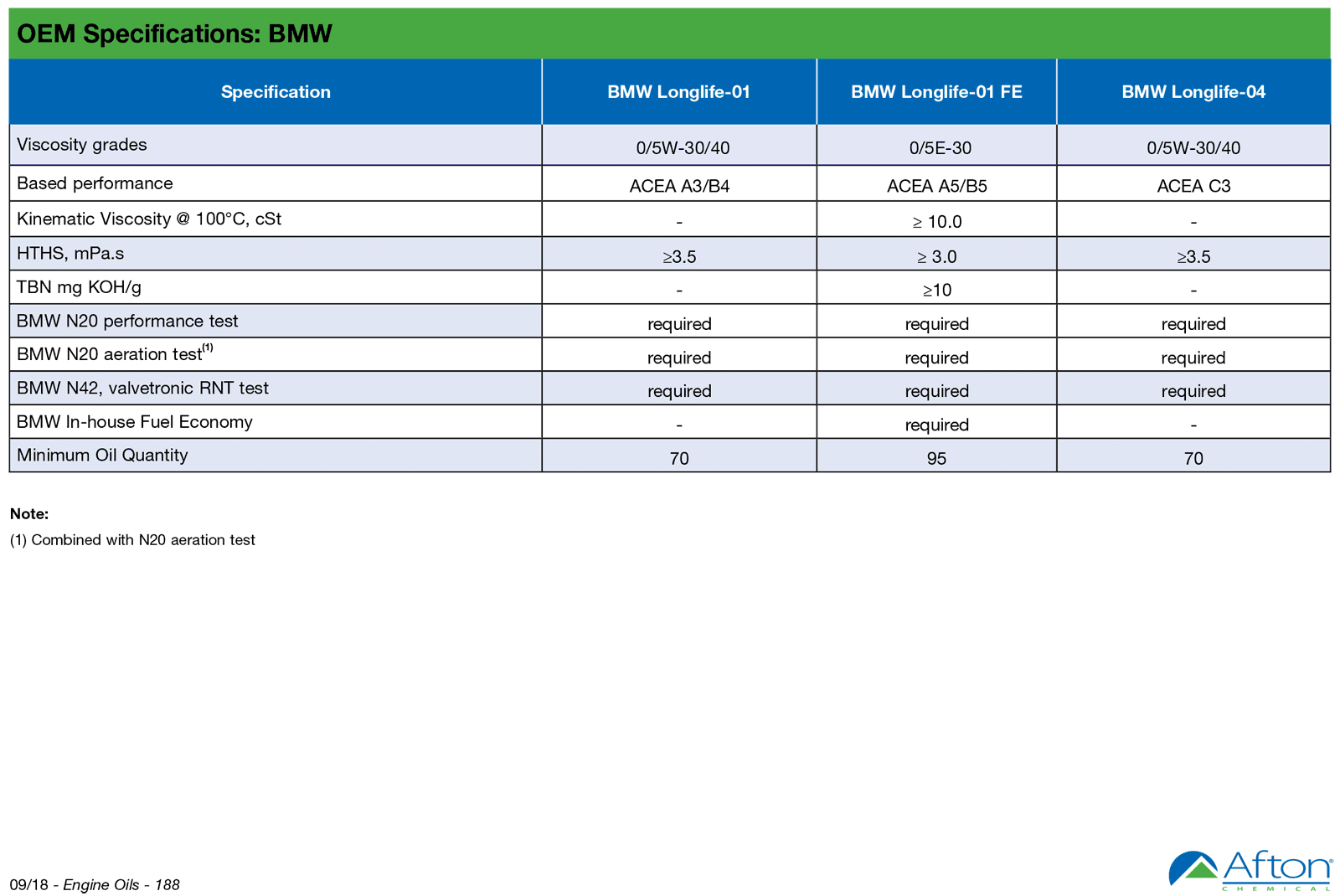 Bmw n20 масло в двигатель объем