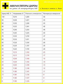 napryazhenie akkumulyatora i plotnost elektrolita.jpg