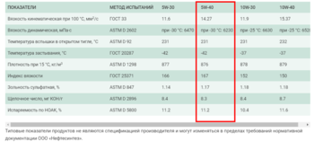 Моторные масла Dynamic Hi-Tech Professional SN_CF (1).png