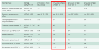 Моторные масла Dynamic Hi-Tech Max SL_CF.png