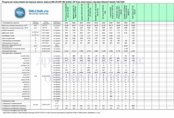0W-20 API SN ILSAC GF-5 (Dexos1 Gen2) NEW-5 копия.gif
