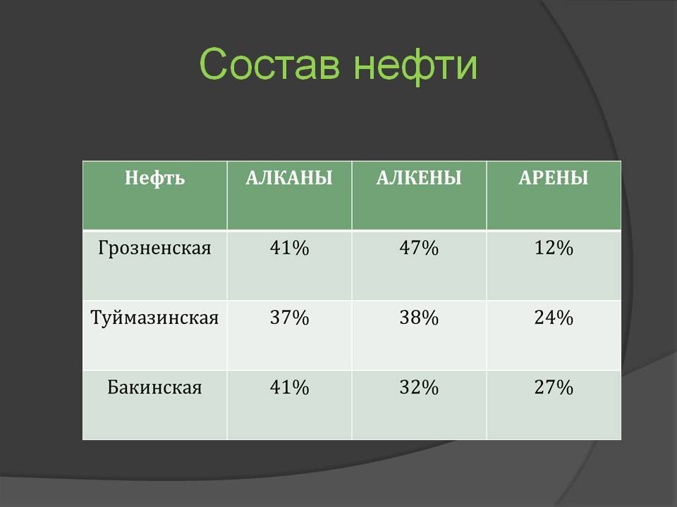 Состав нефти диаграмма