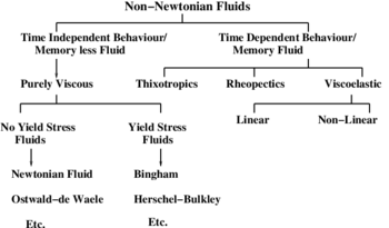 Rheological-tree-of-non-Newtonian-fluids.png