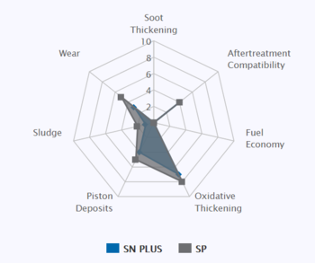 API SN PLUS vs API SP (1).PNG