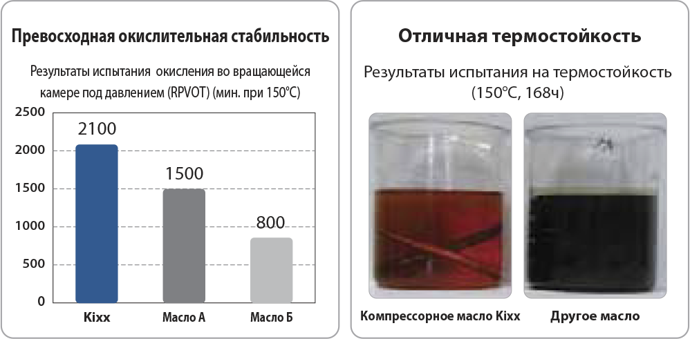 Стабильность масел