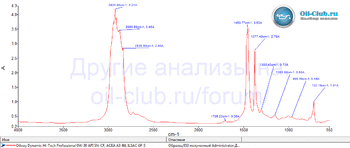 Oilway Dynamic Hi-Tech Professional 0W-30 API SN-CF, ACEA A3-B4, ILSAC GF-5 FTIR копия.gif