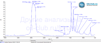 Addinol Premium 0540 C3 5W-40 FTIR копия.gif