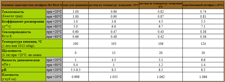 Вязкость антифриза таблица. Теплоемкость антифриза таблица. Плотность концентрата антифриза таблица. Коэффициент теплопроводности антифриза. Этиленгликоль кипение