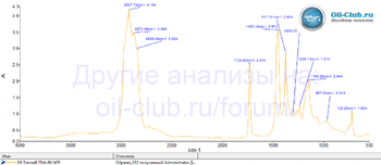 Elf Tranself 75W-80 NFP FTIR копия.gif