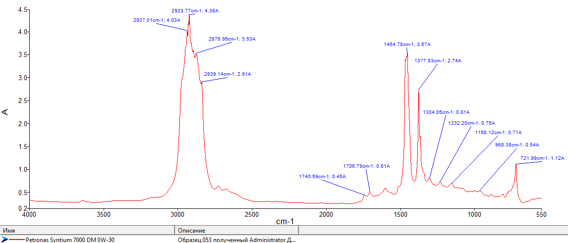 Petronas Syntium 7000 DM 0W-30.png