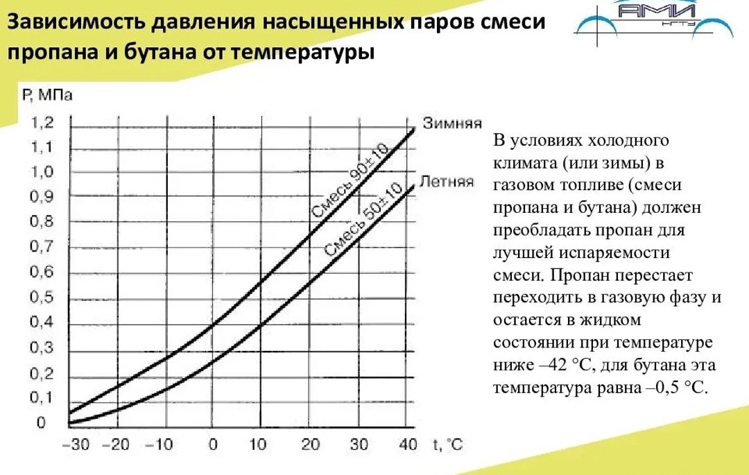 Как влияет температура окружающего воздуха. Зависимость давления пропан-бутана от температуры. Плотность газа от температуры пропан.