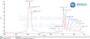 Spectrol 15W-40 FTIR копия.gif