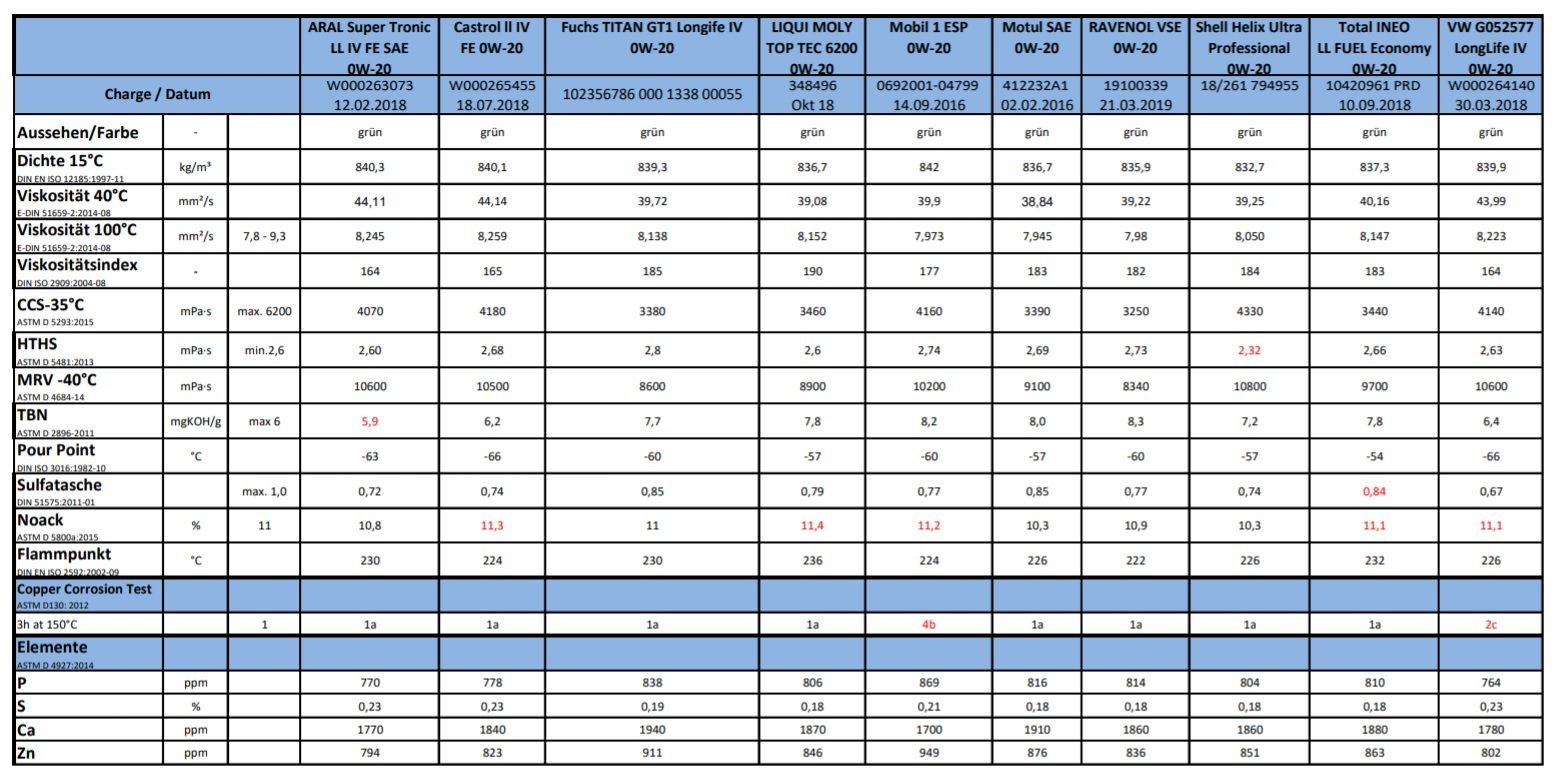 Допуски масла vag. 0w20 VW 508.00 509.00. Допуск 508 VAG масло моторное. 508 Допуск Фольксваген. Список масел с допуском VW 508/509.