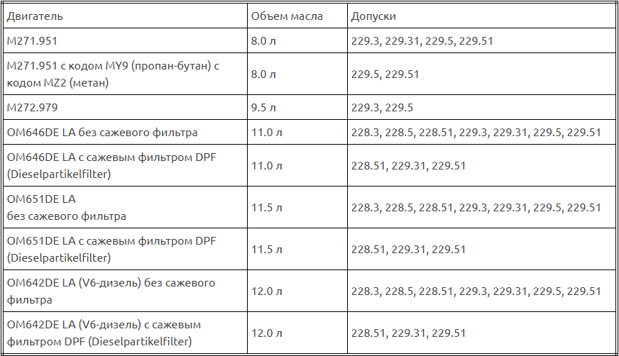 Сколько литров масла уходит. Двигатель Mercedes 646 Мерседес Спринтер. Объем масла в двигателе Мерседес Спринтер 2.2 дизель. Заправочные ёмкости Мерседес 814. Заправочные данные двигателя Мерседес Спринтер 646.