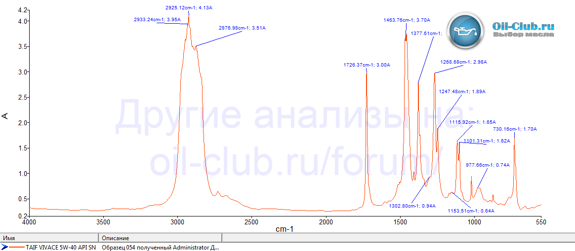  Vivace 5W-40 API SN свежее - Лабораторные анализы - Свежие - Форум .