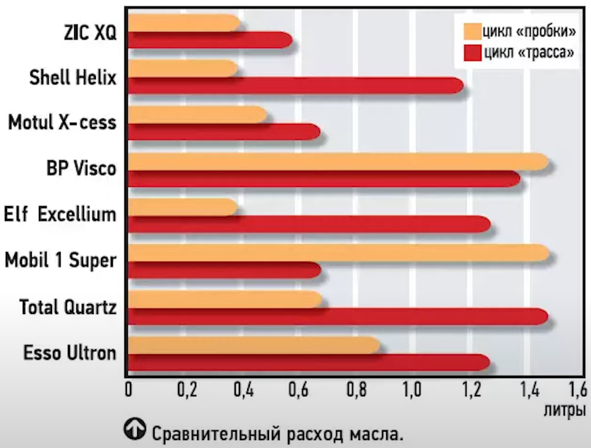 Рейтинг масел. Моторные масла с наименьшим угаром. Таблица масел на угар. Какое масло меньше всего угорает в двигателе. Угар масла.