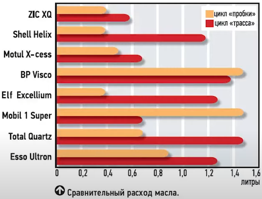 Рейтинг автомобильных масел. Моторные масла с наименьшим угаром. Какое масло меньше всего угорает в двигателе. Угар масла. Тесты синтетических моторных масел.