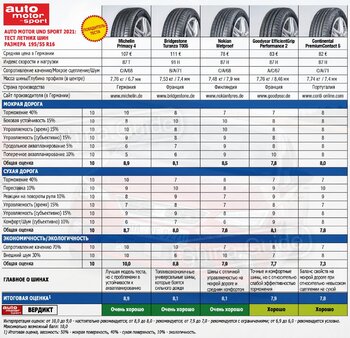 ams-2021-summer-tyres-test-195-55-r16-results-1.thumb.jpg.6cf77aff50903b131c7d3ff0de19221d.jpg