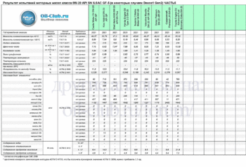 0W-20 API SN ILSAC GF-5 (Dexos1 Gen2) NEW-6 копия.gif
