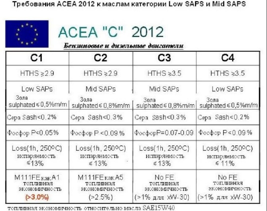Допуск масла a5. АСЕА классификация масел а3. Классификация моторных масел а3/в4. Стандарт ACEA моторных масел c2. Классификация моторных масел c2 c3.