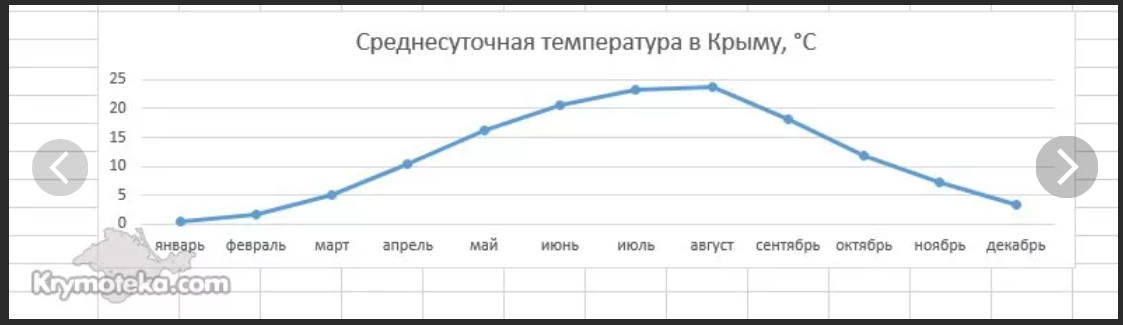 Годовая температура в Крыму. Средняя годовая температура в Крыму. Температура в Крыму по месяцам. Средняя температура в Крыму по месяцам.
