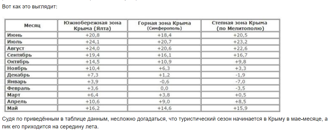 Температура воздуха в симферополе на месяц