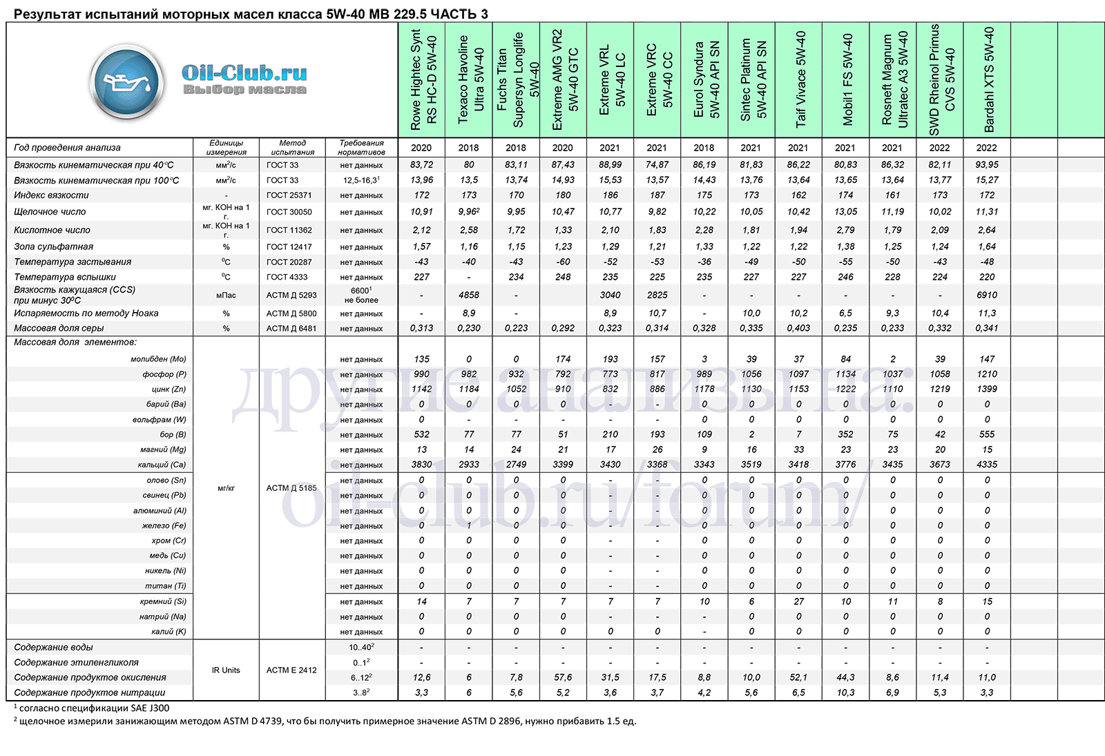 Рейтинг масел для двигателя синтетика 5w30. Характеристики моторных масел таблица. Температура вспышки масел таблица моторных масел. Таблица сравнения моторных масел. Сводная таблица масел 5w40.