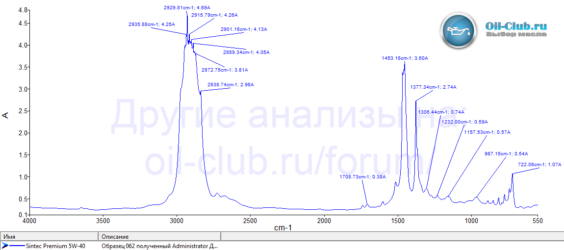 Sintec Premium 5W-40 FTIR копия.gif