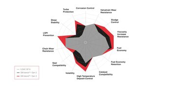 Dexos-1-Gen-3-Spider-Diagram.thumb.jpg.0e8483534d0960dc456f0eb5f16eeaaa.jpg