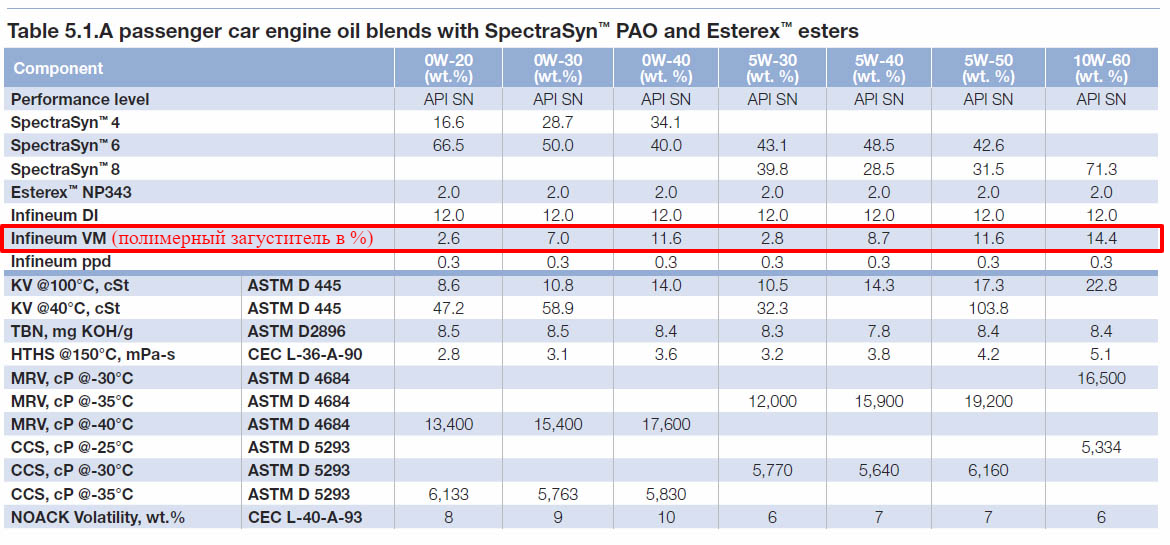 ПАО масла 5w40 список. Масло на ПАО И эстерах 5w40. ПАО производители основы моторного масла. Масла ПАО синтетика список.