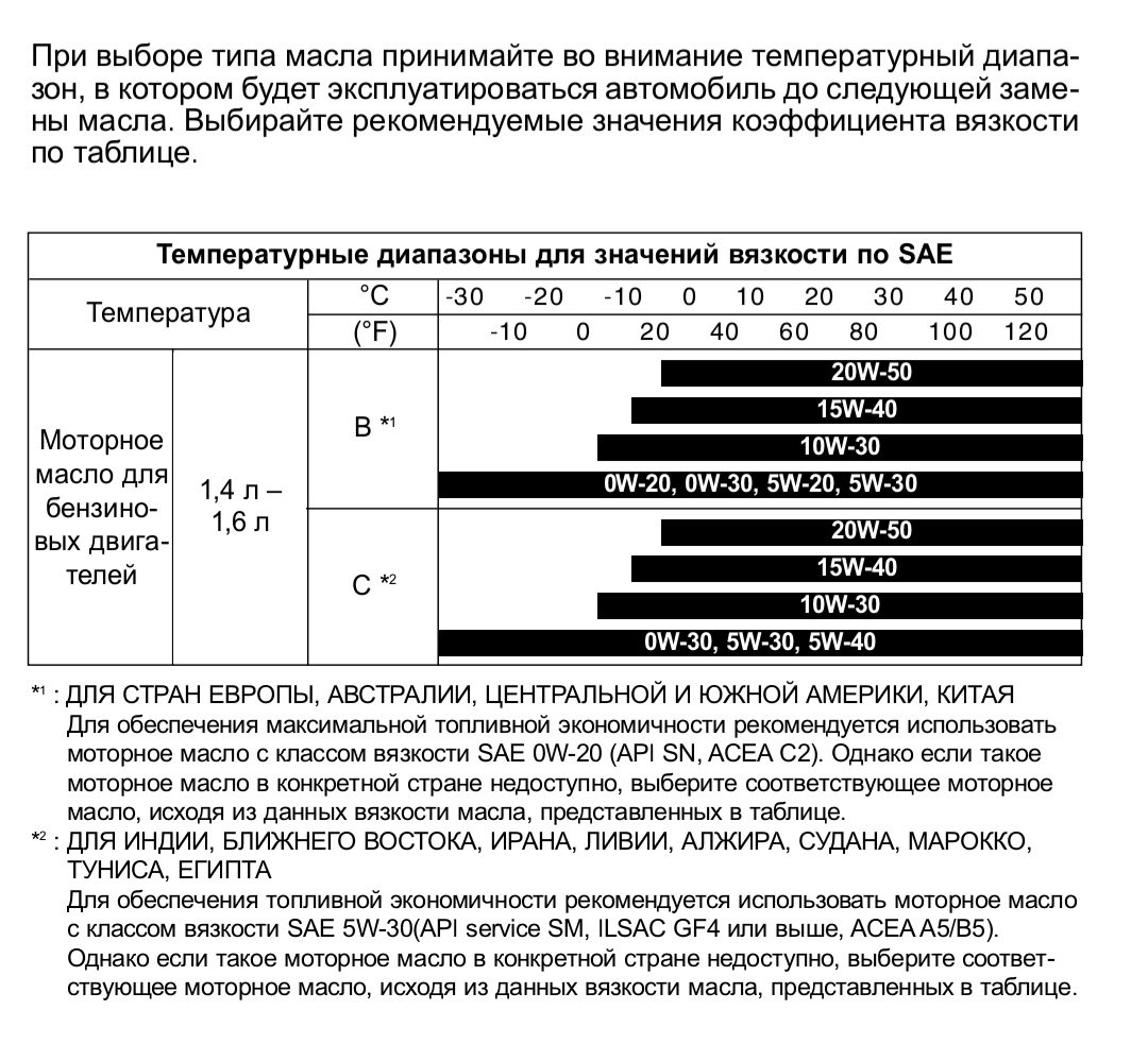 Выбор масла для 1