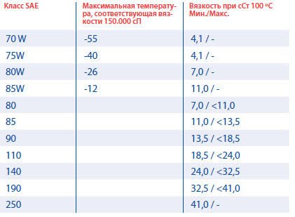 Расшифруйте 80. 75w80 расшифровка трансмиссионного. SAE 80w-85 расшифровка. 75w80 таблица. 75w-80 расшифровка.