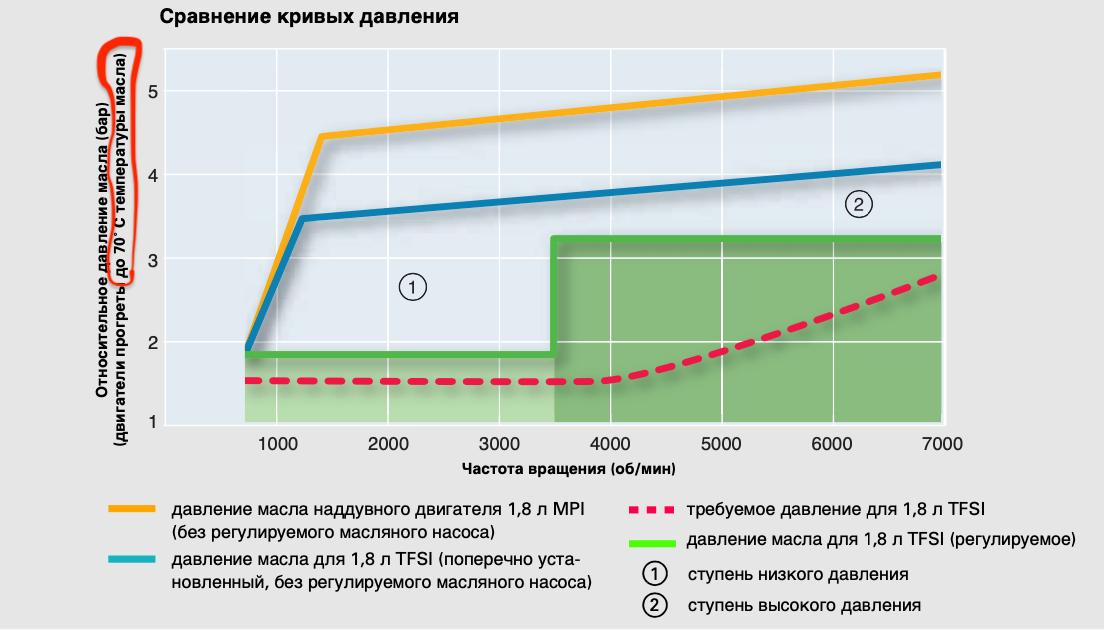 Давление масла что значит