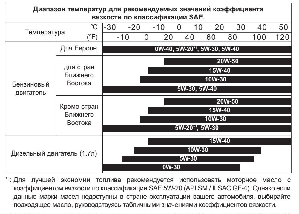 Масло насколько