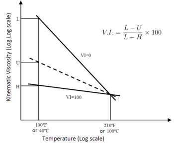 Schematic-representation-of-the-viscosity-index-definition.png