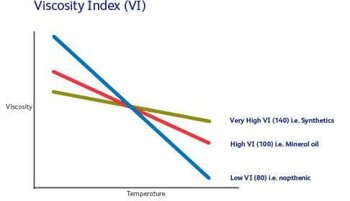 Viscosity_Index_Article_Graph-486x280.jpg