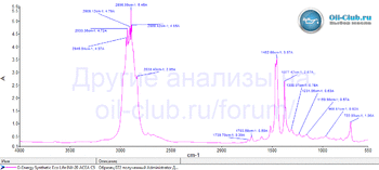 G-Energy Synthetic Eco Life 0W-20 ACEA C5 FTIR копия.gif