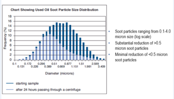 impact of centrifugal oil filter to soot particles distribution.png