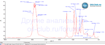 Rosneft Kinetic Hypoid 75W-90 API GL-5 FTIR копия.gif