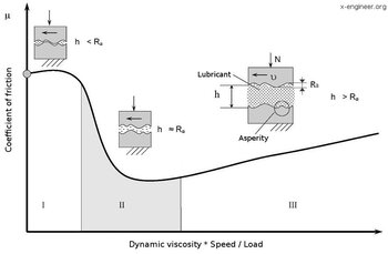 Stribeck-diagram.thumb.jpg.136be8b945d36d1e4df00e67fc5953d3.jpg