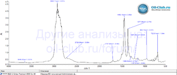 Sintec Premium 9000 5W-40 API SN FTIR копия.gif