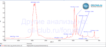 Febi Long Life Plus SAE 5W-30 API SN FTIR копия.gif