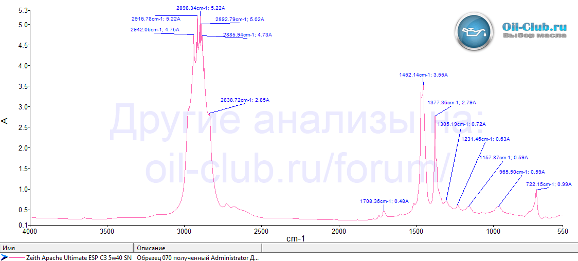 Zeith Apache Ultimate ESP C3 5W-40 SN FTIR копия.gif